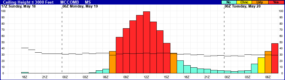 Flight Category Probability Plot