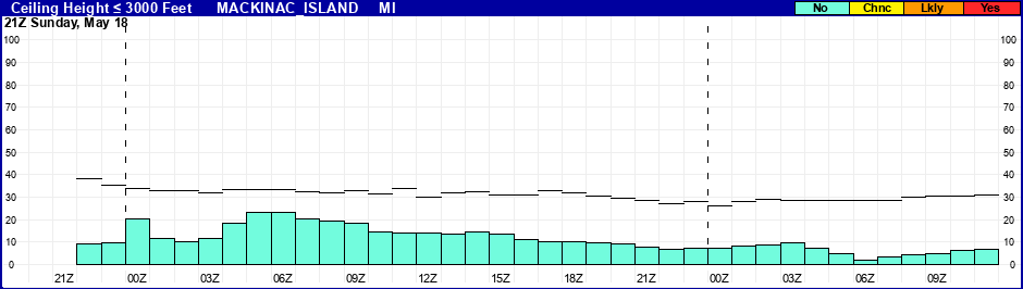 Flight Category Probability Plot