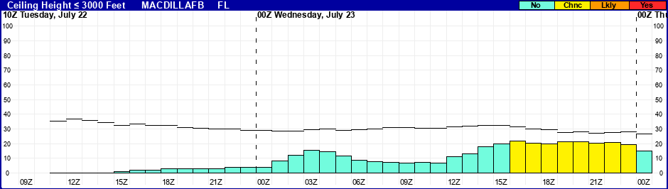 Flight Category Probability Plot