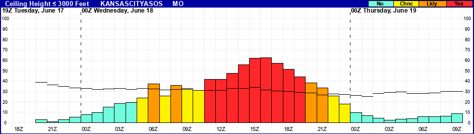 Flight Category Probability Plot