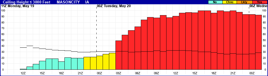Flight Category Probability Plot