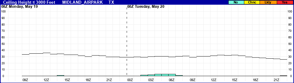 Flight Category Probability Plot