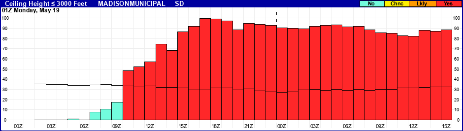 Flight Category Probability Plot