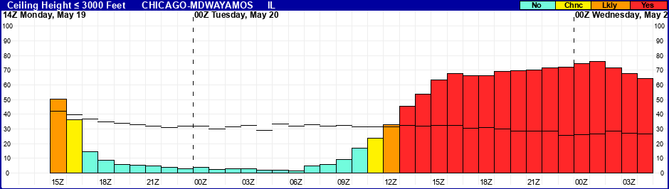Flight Category Probability Plot
