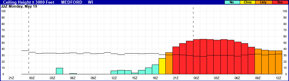 Flight Category Probability Plot