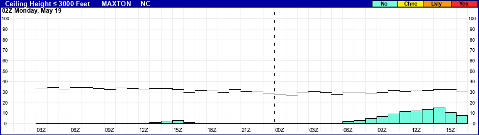 Flight Category Probability Plot