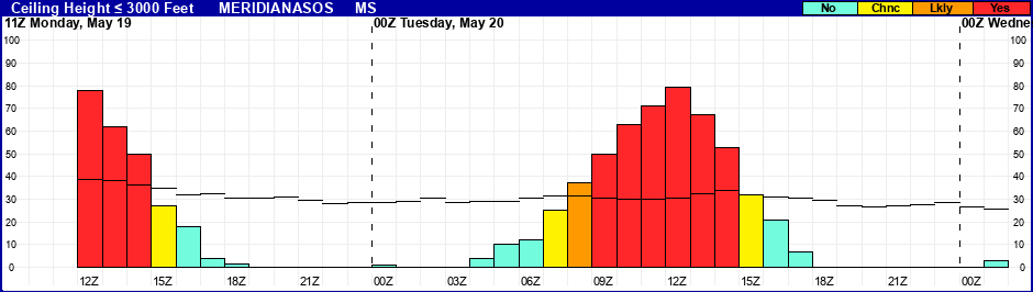 Flight Category Probability Plot