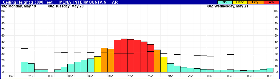 Flight Category Probability Plot