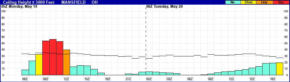 Flight Category Probability Plot