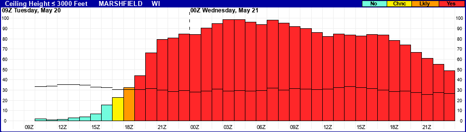Flight Category Probability Plot