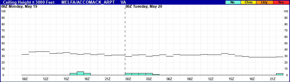 Flight Category Probability Plot