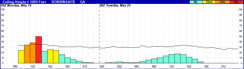 Flight Category Probability Plot