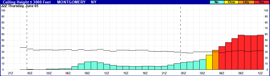 Flight Category Probability Plot