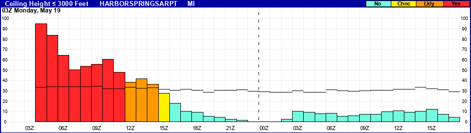 Flight Category Probability Plot