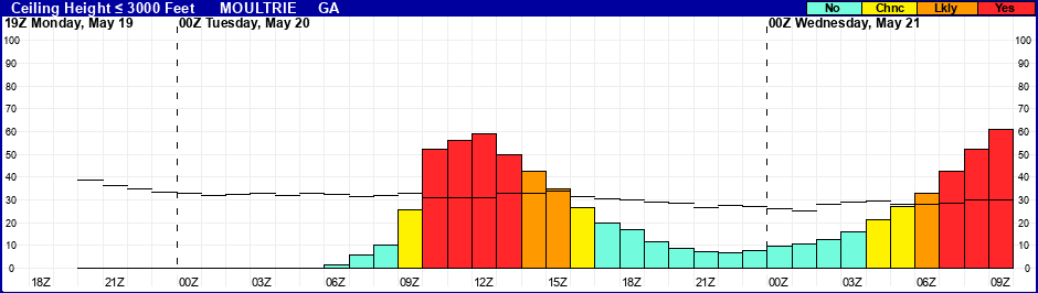Flight Category Probability Plot