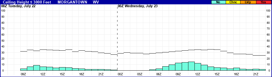Flight Category Probability Plot