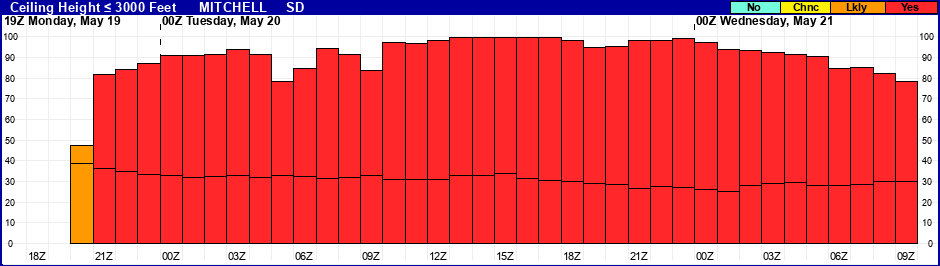 Flight Category Probability Plot