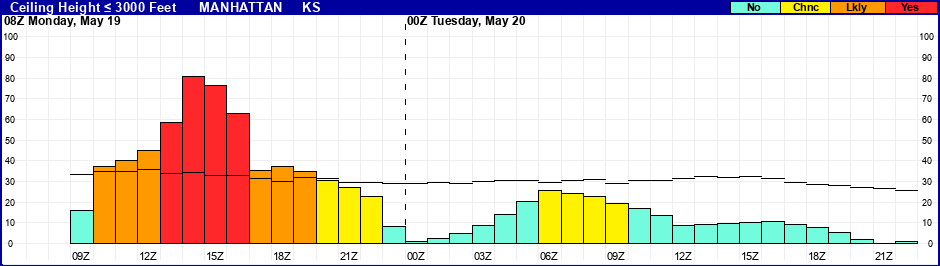 Flight Category Probability Plot