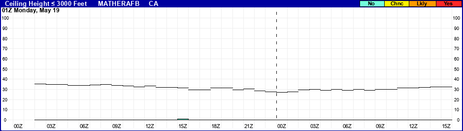 Flight Category Probability Plot