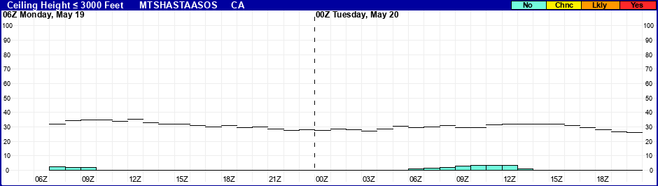 Flight Category Probability Plot