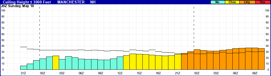 Flight Category Probability Plot
