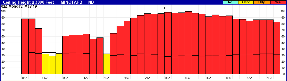 Flight Category Probability Plot