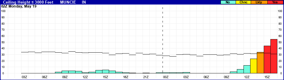 Flight Category Probability Plot