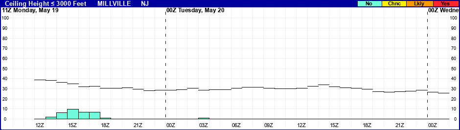 Flight Category Probability Plot