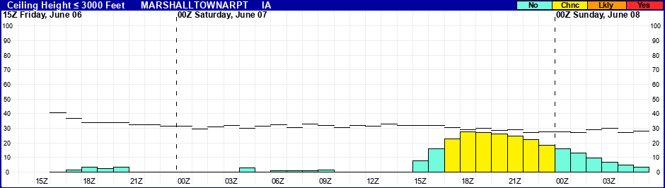 Flight Category Probability Plot