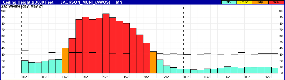 Flight Category Probability Plot