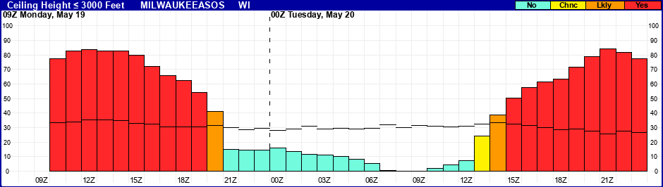 Flight Category Probability Plot