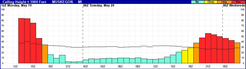 Flight Category Probability Plot