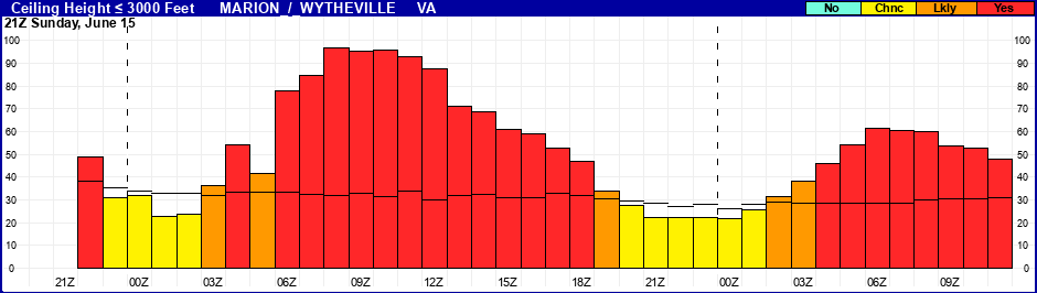 Flight Category Probability Plot