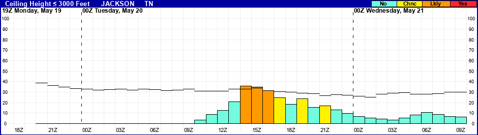Flight Category Probability Plot