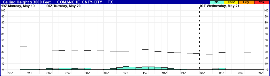 Flight Category Probability Plot