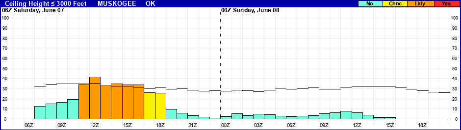 Flight Category Probability Plot
