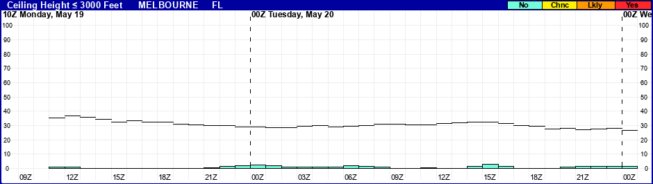Flight Category Probability Plot