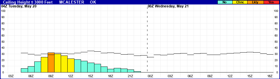 Flight Category Probability Plot