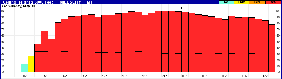 Flight Category Probability Plot