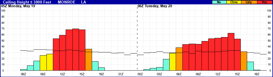 Flight Category Probability Plot