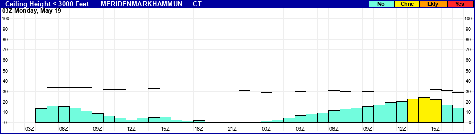 Flight Category Probability Plot