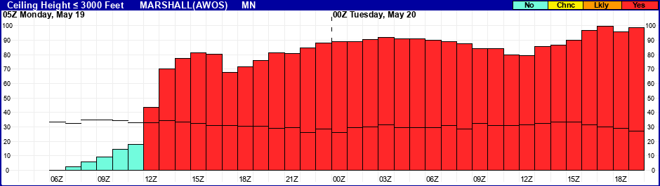 Flight Category Probability Plot