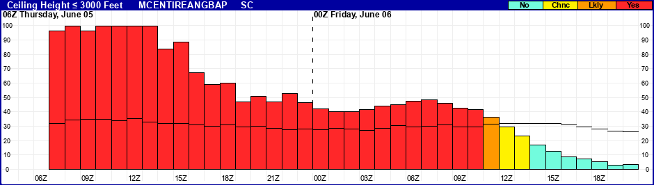 Flight Category Probability Plot