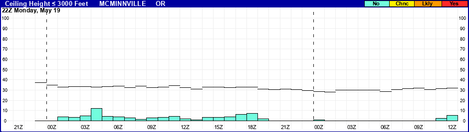 Flight Category Probability Plot
