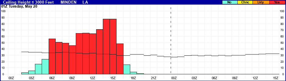 Flight Category Probability Plot