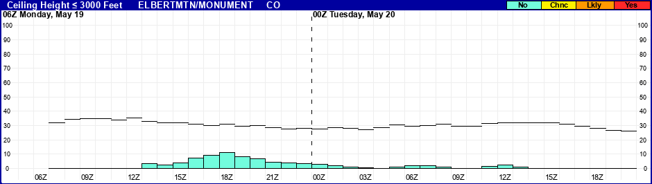 Flight Category Probability Plot