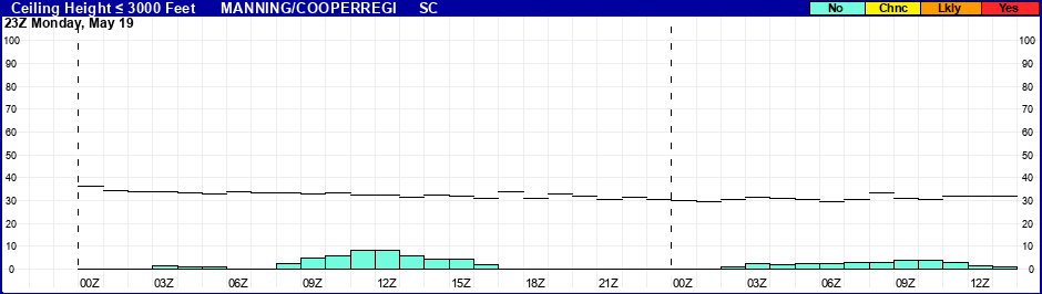 Flight Category Probability Plot