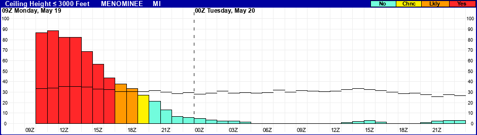 Flight Category Probability Plot