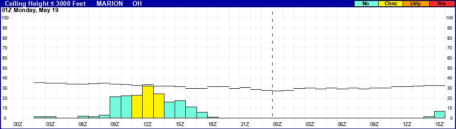 Flight Category Probability Plot