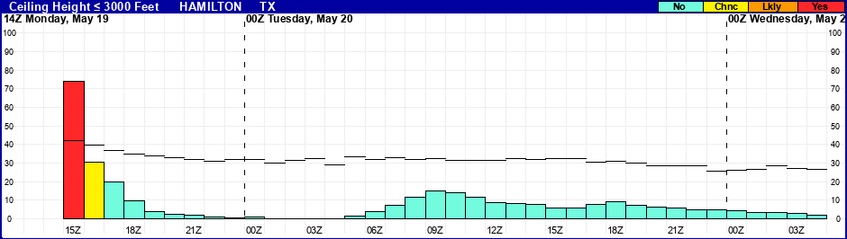 Flight Category Probability Plot